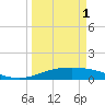 Port Lavaca tide chart for Tuesday, April 1, 2025
