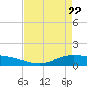 Port Lavaca tide chart for Tuesday, April 22, 2025