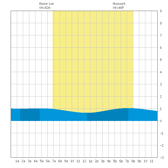 Port Lavaca tide chart for Thursday, April 24, 2025