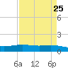 Port Lavaca tide chart for Friday, April 25, 2025