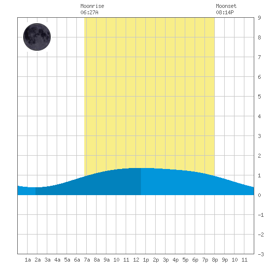 Port Lavaca tide chart for Sunday, April 27, 2025