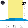 Port Lavaca tide chart for Sunday, April 27, 2025