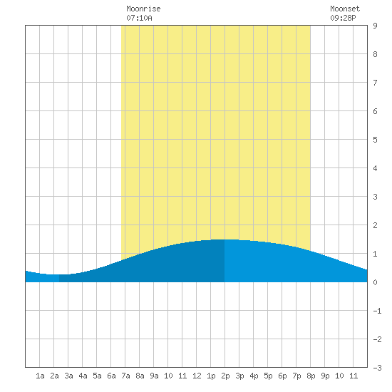 Port Lavaca tide chart for Monday, April 28, 2025