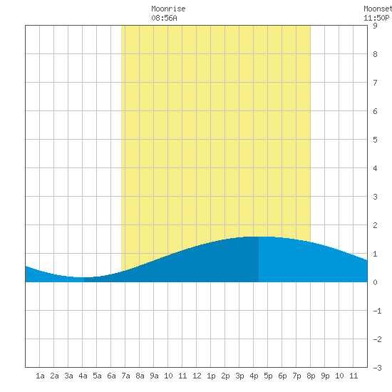 Port Lavaca tide chart for Wednesday, April 30, 2025