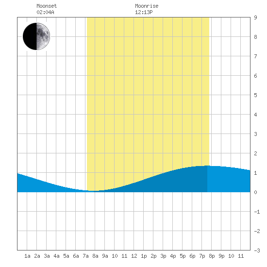 Port Lavaca tide chart for Friday, April 4, 2025