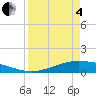 Port Lavaca tide chart for Friday, April 4, 2025