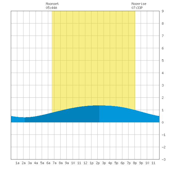 Port Lavaca tide chart for Sunday, May 11, 2025