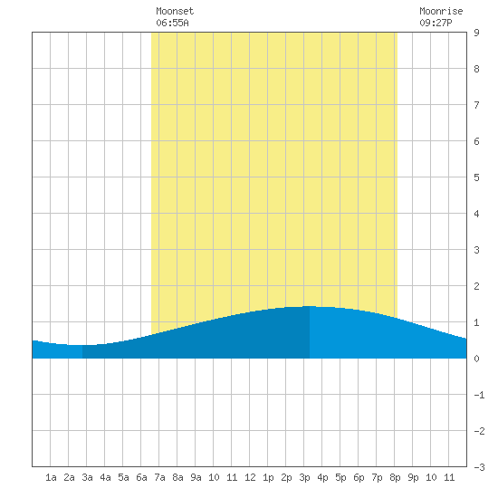 Port Lavaca tide chart for Tuesday, May 13, 2025