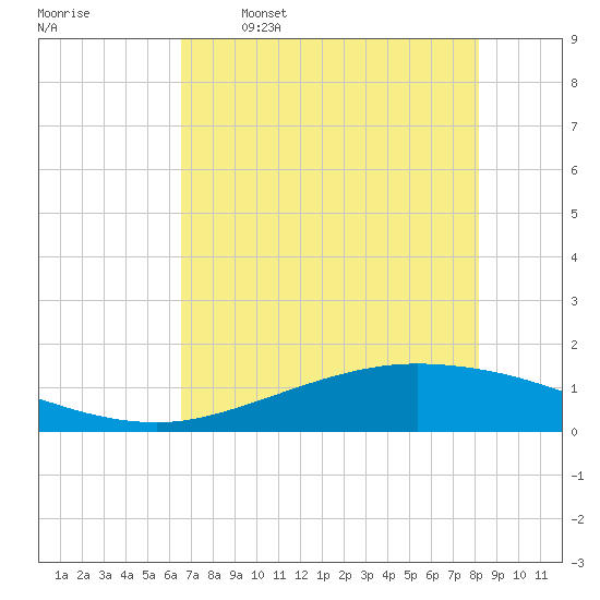 Port Lavaca tide chart for Friday, May 16, 2025