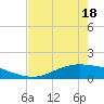 Port Lavaca tide chart for Sunday, May 18, 2025