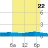 Port Lavaca tide chart for Thursday, May 22, 2025
