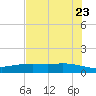 Port Lavaca tide chart for Friday, May 23, 2025