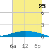 Port Lavaca tide chart for Sunday, May 25, 2025