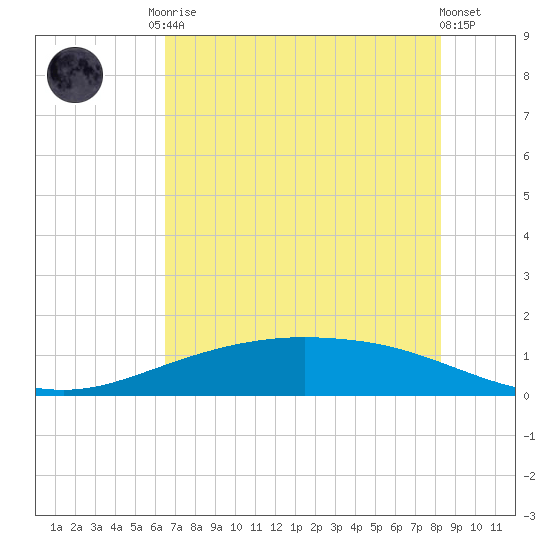 Port Lavaca tide chart for Monday, May 26, 2025
