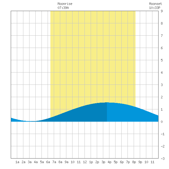 Port Lavaca tide chart for Wednesday, May 28, 2025