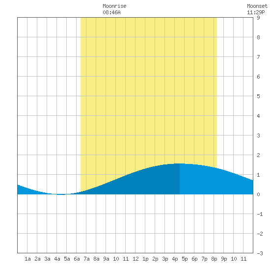 Port Lavaca tide chart for Thursday, May 29, 2025