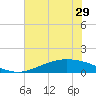 Port Lavaca tide chart for Thursday, May 29, 2025