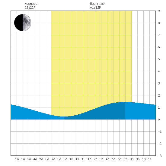 Port Lavaca tide chart for Sunday, May 4, 2025