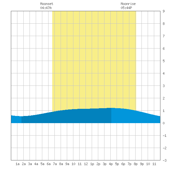Port Lavaca tide chart for Friday, May 9, 2025