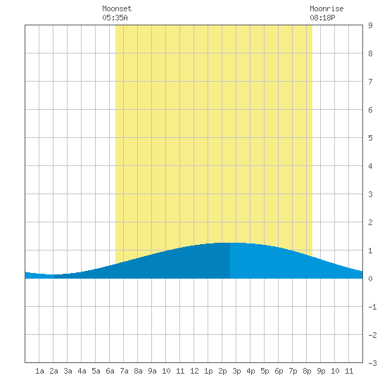 Port Lavaca tide chart for Tuesday, June 10, 2025