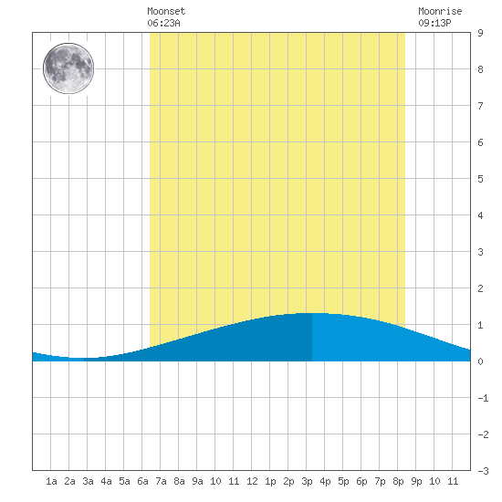 Port Lavaca tide chart for Wednesday, June 11, 2025