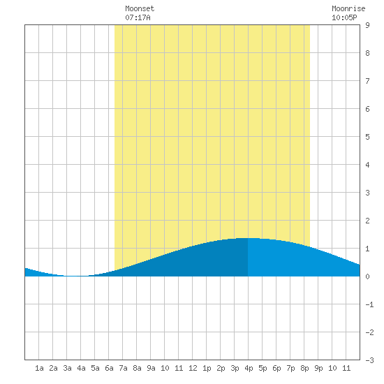 Port Lavaca tide chart for Thursday, June 12, 2025