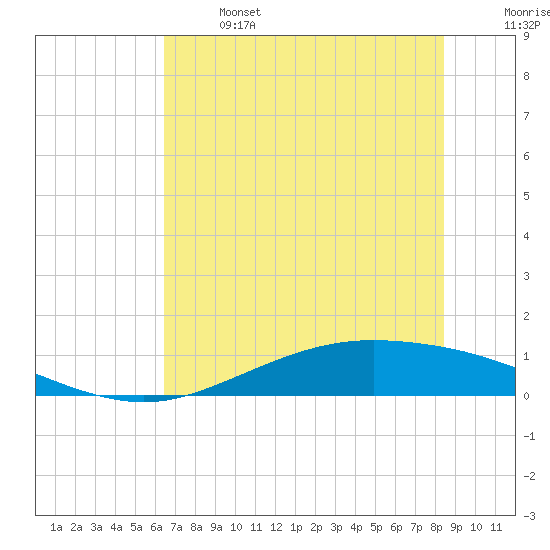 Port Lavaca tide chart for Saturday, June 14, 2025