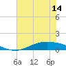 Port Lavaca tide chart for Saturday, June 14, 2025
