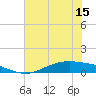 Port Lavaca tide chart for Sunday, June 15, 2025
