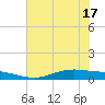 Port Lavaca tide chart for Tuesday, June 17, 2025