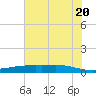 Port Lavaca tide chart for Friday, June 20, 2025