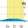 Port Lavaca tide chart for Saturday, June 21, 2025