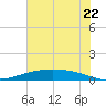 Port Lavaca tide chart for Sunday, June 22, 2025