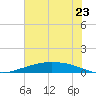 Port Lavaca tide chart for Monday, June 23, 2025