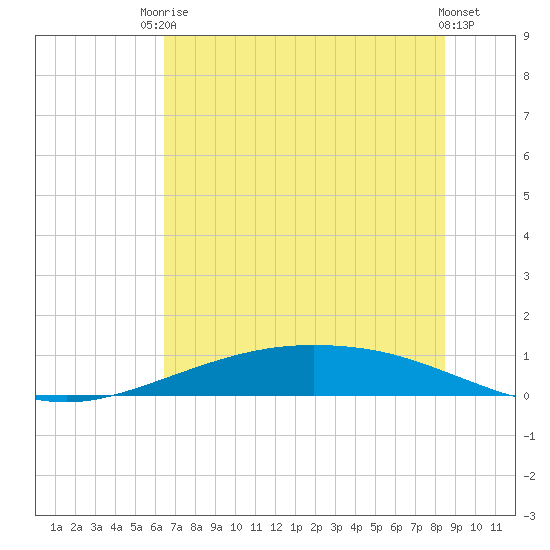 Port Lavaca tide chart for Tuesday, June 24, 2025
