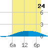 Port Lavaca tide chart for Tuesday, June 24, 2025