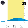 Port Lavaca tide chart for Wednesday, June 25, 2025