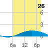 Port Lavaca tide chart for Thursday, June 26, 2025