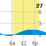 Port Lavaca tide chart for Friday, June 27, 2025