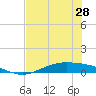 Port Lavaca tide chart for Saturday, June 28, 2025