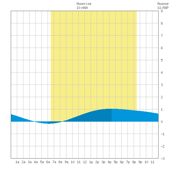 Port Lavaca tide chart for Sunday, June 29, 2025