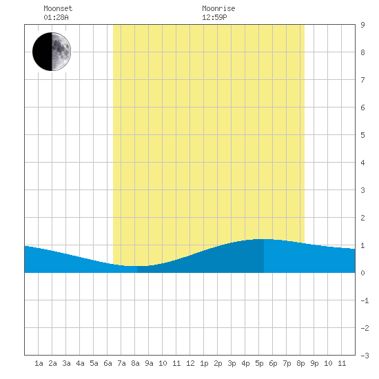Port Lavaca tide chart for Monday, June 2, 2025