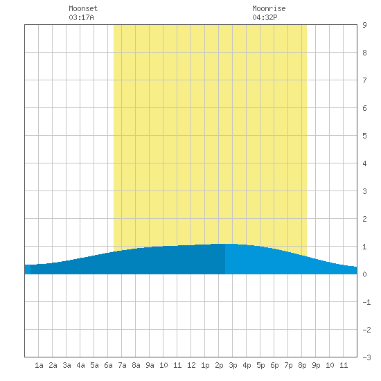 Port Lavaca tide chart for Friday, June 6, 2025