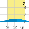 Port Lavaca tide chart for Saturday, June 7, 2025