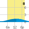 Port Lavaca tide chart for Sunday, June 8, 2025