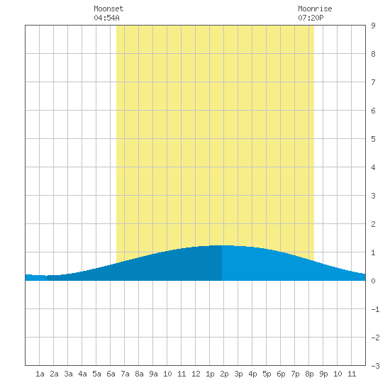 Port Lavaca tide chart for Monday, June 9, 2025
