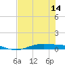 Port Lavaca tide chart for Monday, July 14, 2025