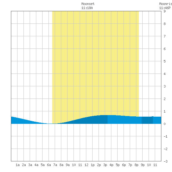 Port Lavaca tide chart for Tuesday, July 15, 2025