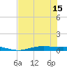 Port Lavaca tide chart for Tuesday, July 15, 2025