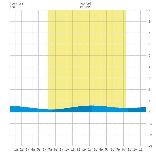 Port Lavaca tide chart for Wednesday, July 16, 2025